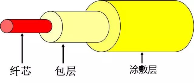 光纖光纜必掌握的21條基礎知識「全解析」