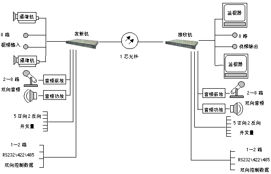 視頻光端機的原理