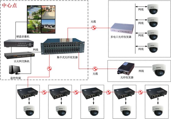 光纖收發器單模和多模的區別