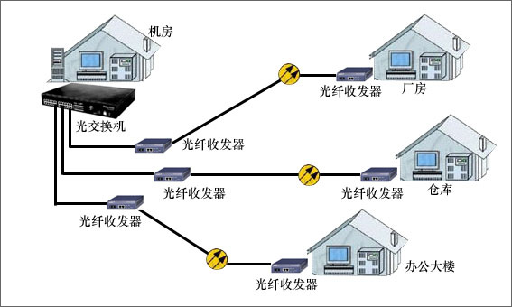 光纖收發器的作用